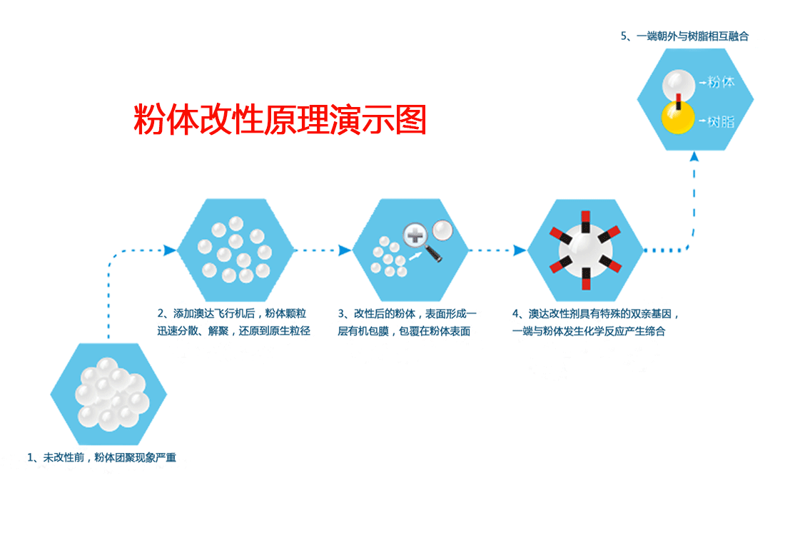 表面改性是粉體材料必須的加工技術(shù)之一