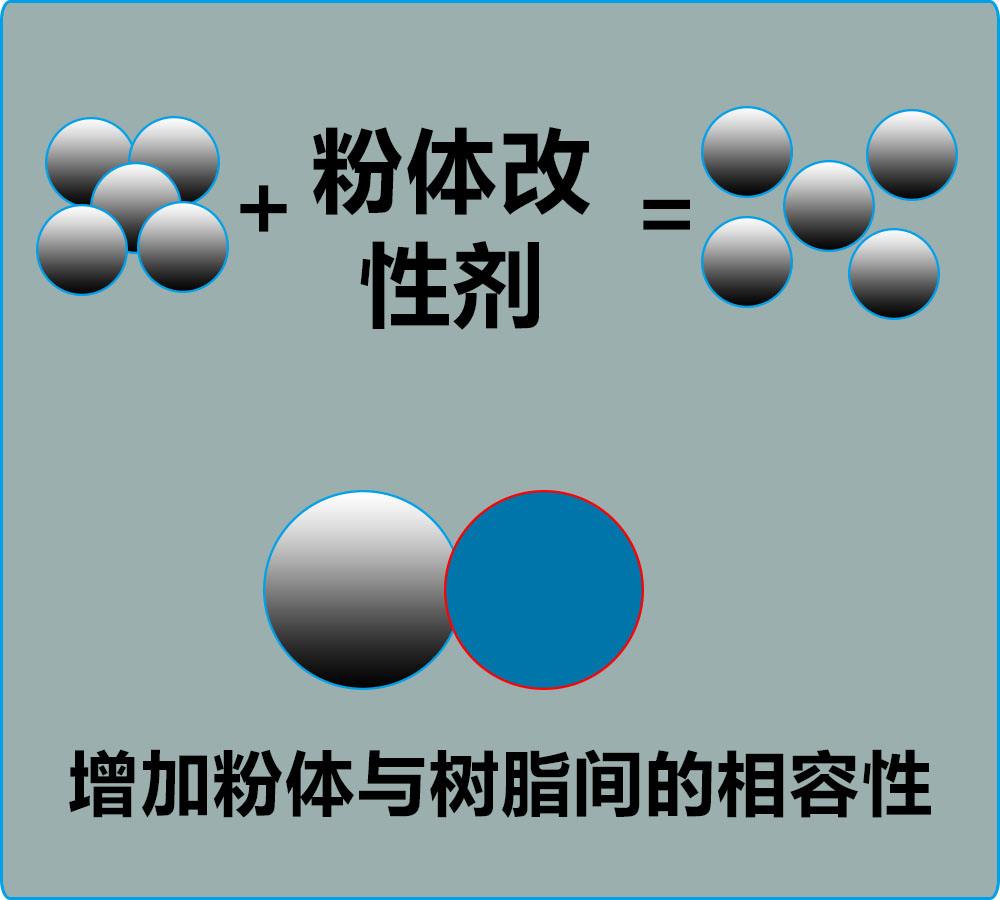 論分散劑和改性劑在無(wú)機(jī)粉體研磨過(guò)程中的作用？