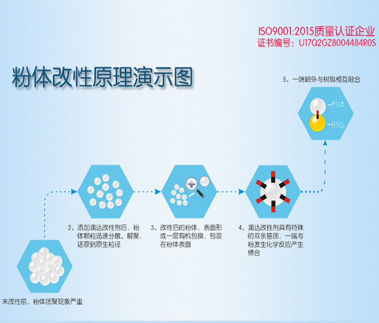 澳達(dá)牌粉體表面改性劑