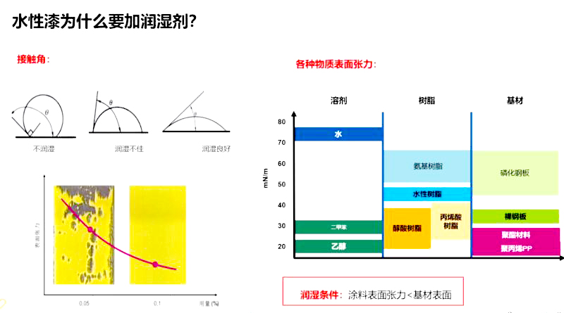 潤(rùn)濕流平劑